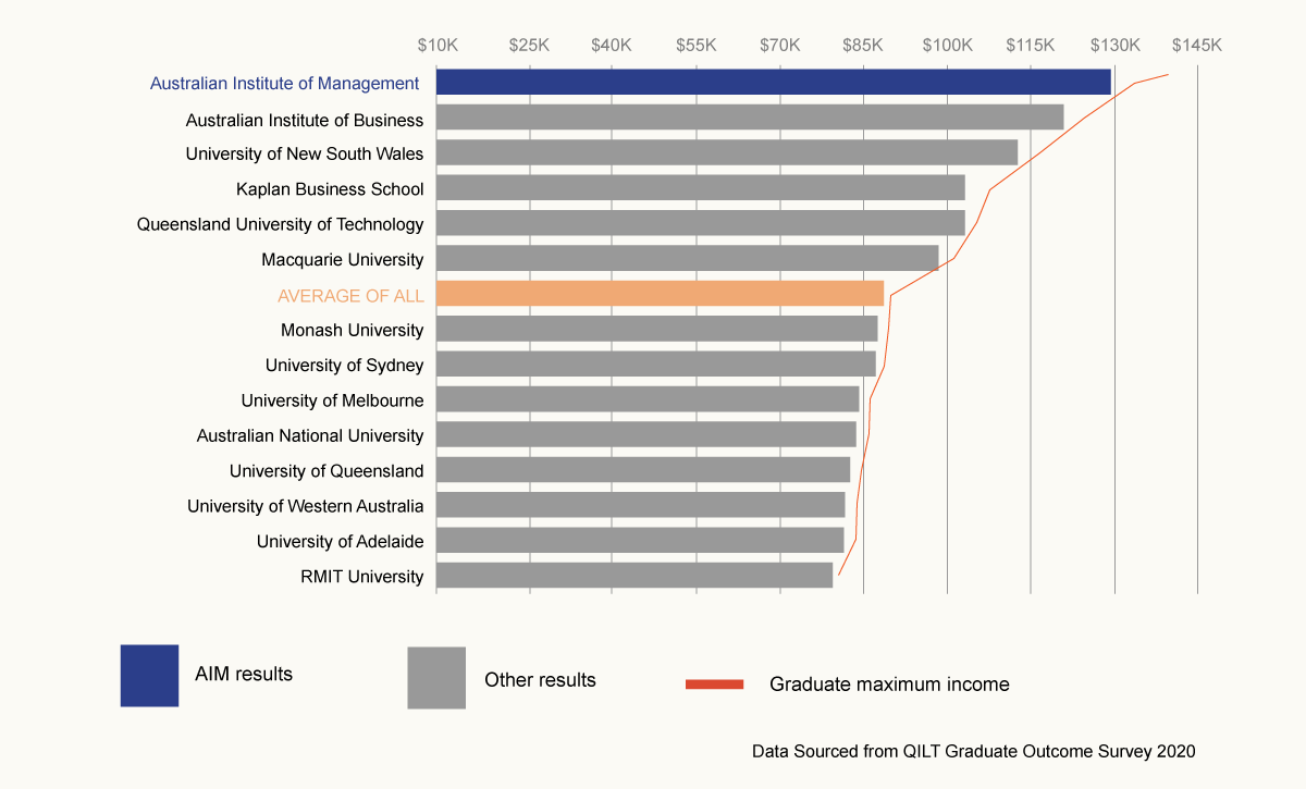 ABS Median Salary for Postgraduate Coursework Graduates from Universities and Private providers