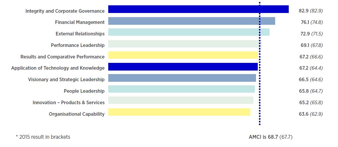 AIM News AMCI Results by Category