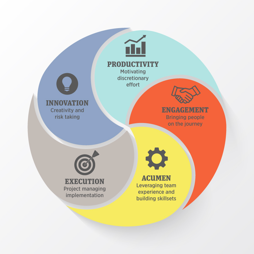 AIM Innovation Wheel