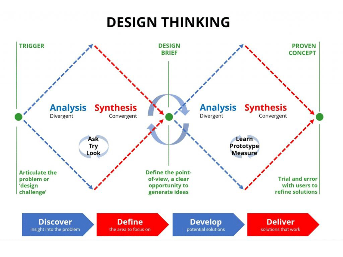 Design Thinking Diagram